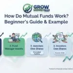 How mutual funds work with an example